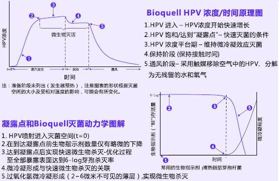 过氧化氢蒸汽灭菌原理